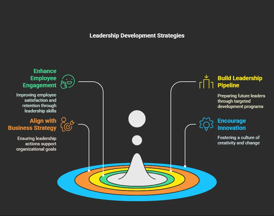 LEADERSHIP DEVELOPMENT CONSULTING