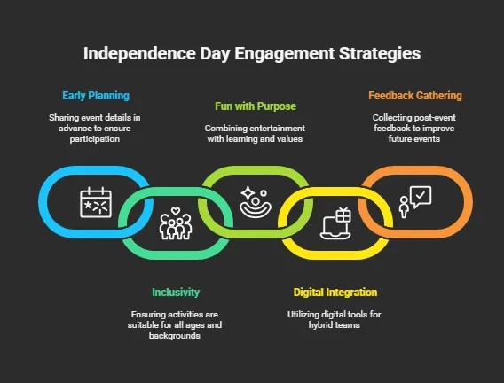 BEST EMPLOYEE ENGAGEMENT ACTIVITIES FOR INDEPENDENCE DAY IN THE OFFICE